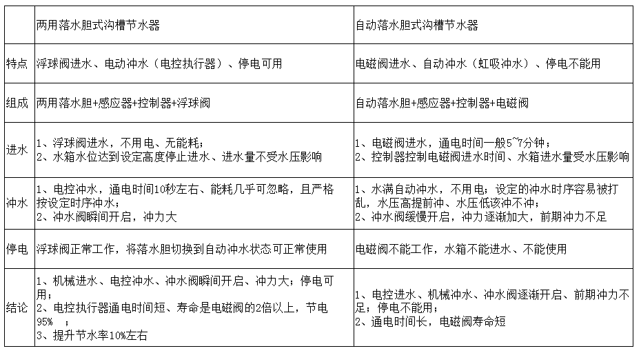 廁所溝槽感應(yīng)節(jié)水器版本比較
