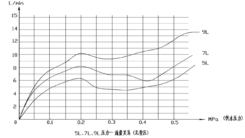 恒流節(jié)水閥壓力-流量關(guān)系